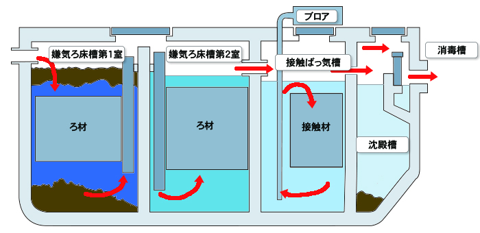 浄化槽の仕組み